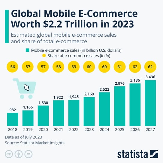 GlobalMobileEcommerceSales