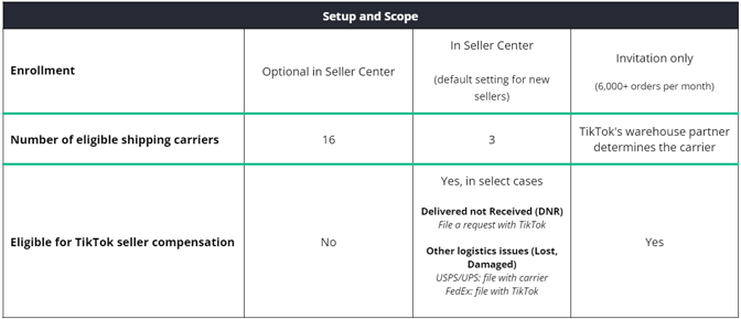 TikTok Shipping vs Seller Shipping vs FBT